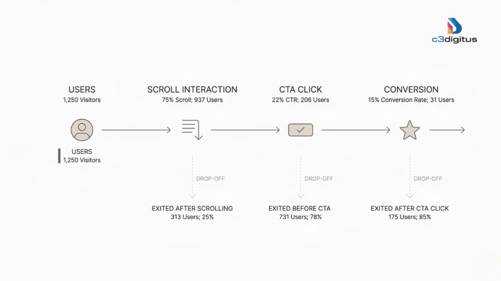 GA4 event based tracking funnel showing user scroll CTA click conversion and drop off stages