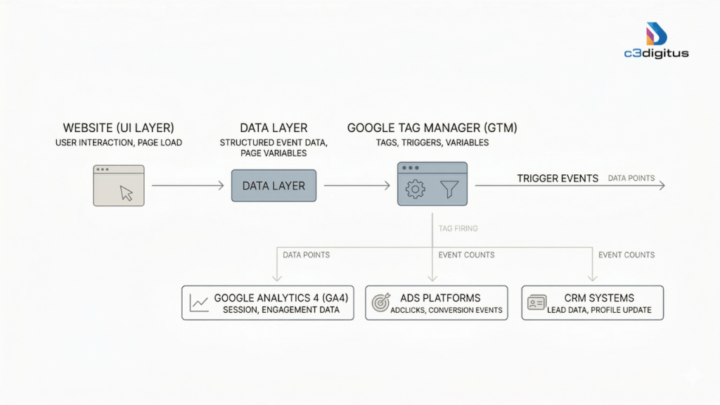Google Tag Manager data layer tracking flow showing website data passing to GA4 ads and CRM systems