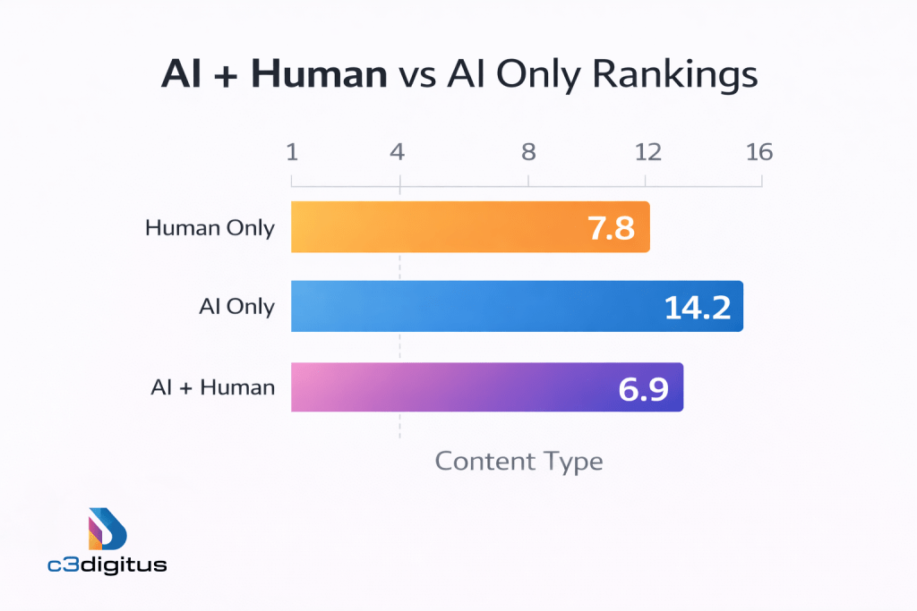 AI+ Human Ranking graph