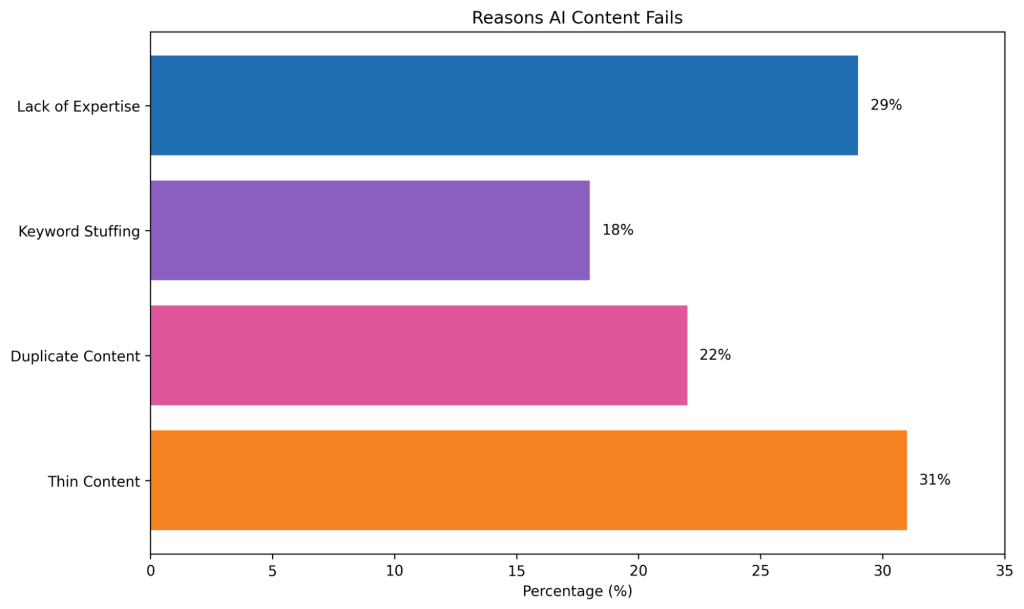 Multiple Reasons why AI content fails