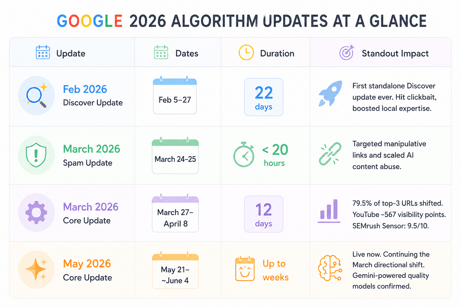 List of Google 2026 Algorithm Updates