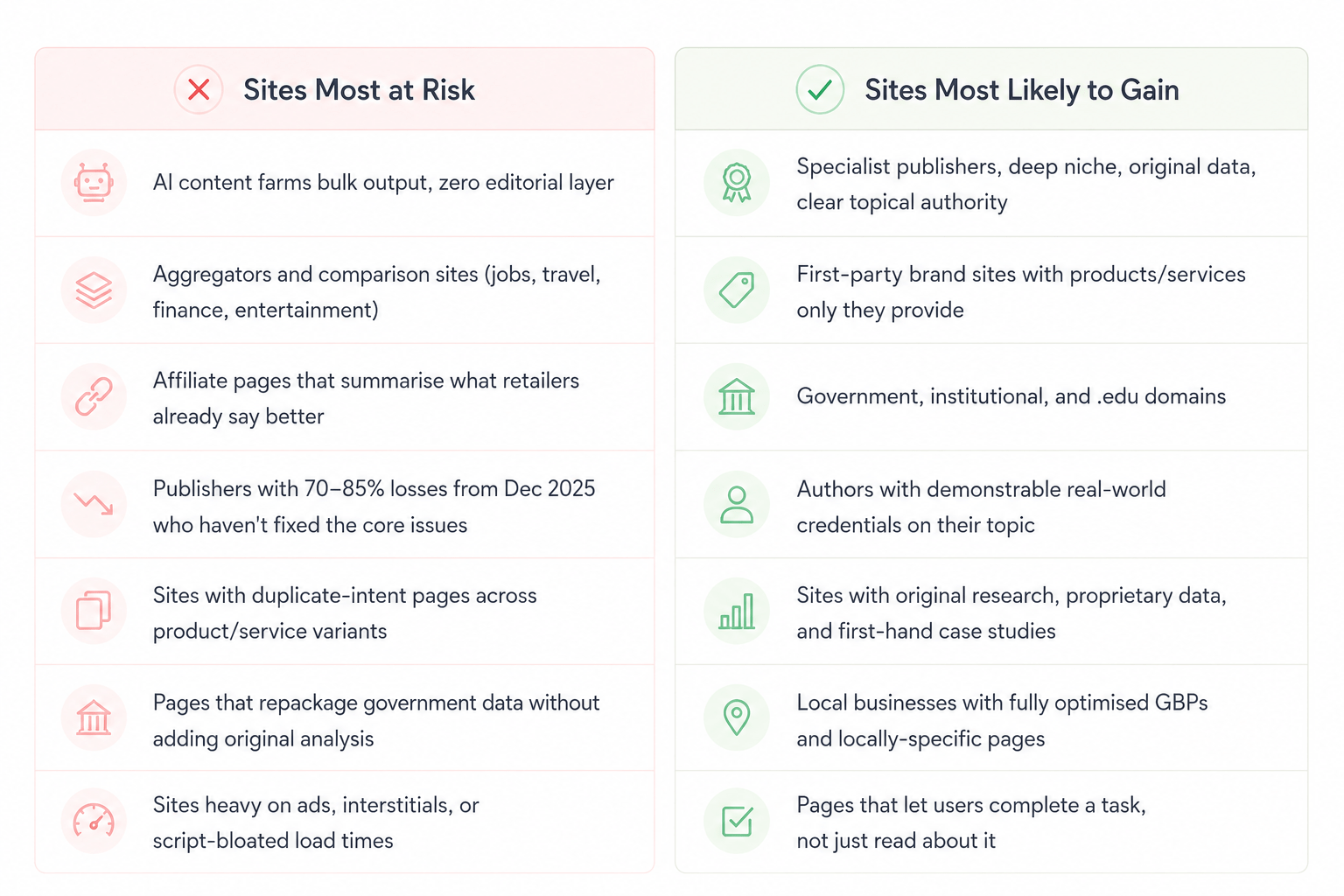List of sites that are safe and sites that are at risk with the Google May 2026 core update. 