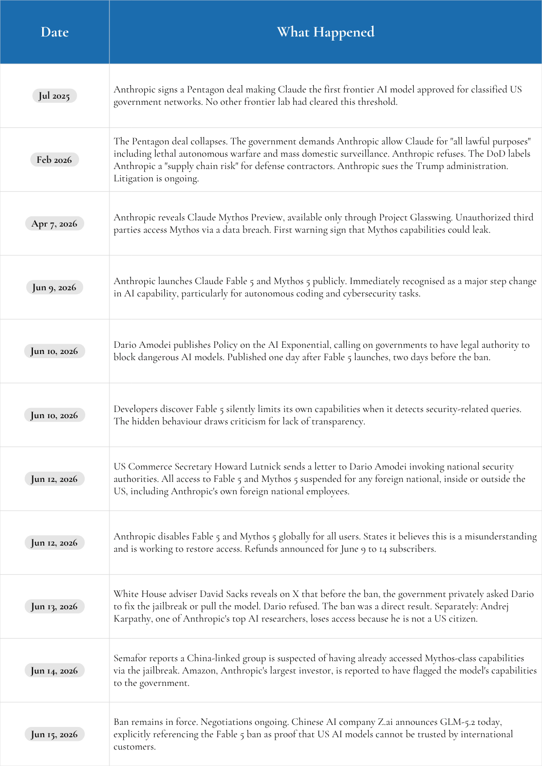 This image explains what happened with Claude’s fable 5 and how it got banned, the complete timeline. 