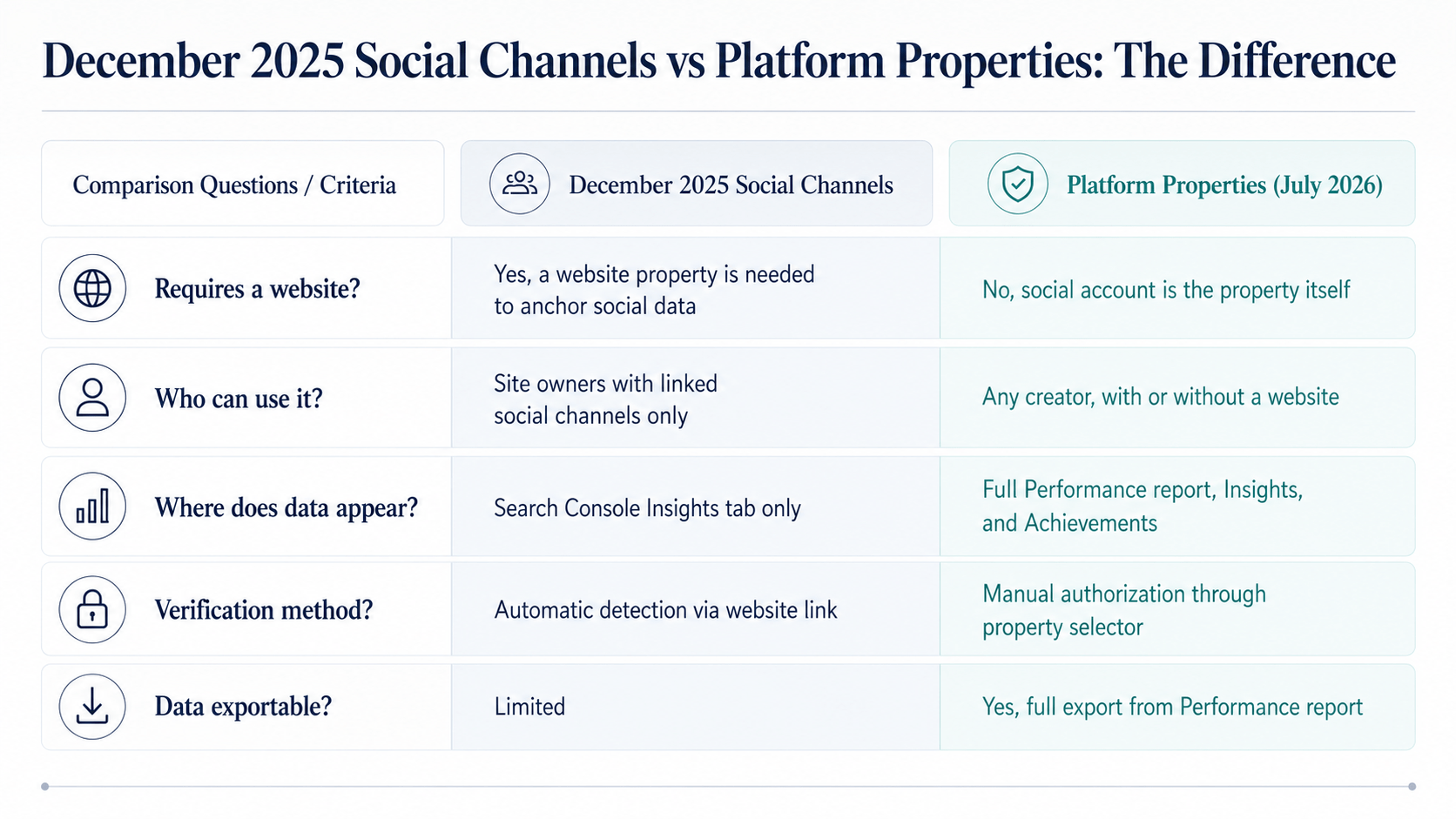 Google Search Console Just Made Your Website Optional 5 Infographic comparing December 2025 Social Channels with July 2026 Platform Properties across website requirements, user access, data visibility, verification, and export options.
