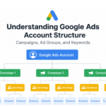 Understanding Google Ads Account Structure: Campaigns, Ad Groups, and Keywords 5 Understanding Google Ads Account Structure Campaigns Ad Groups and Keywords