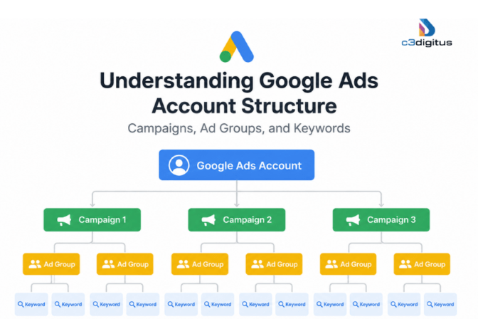 Understanding Google Ads Account Structure: Campaigns, Ad Groups, and Keywords