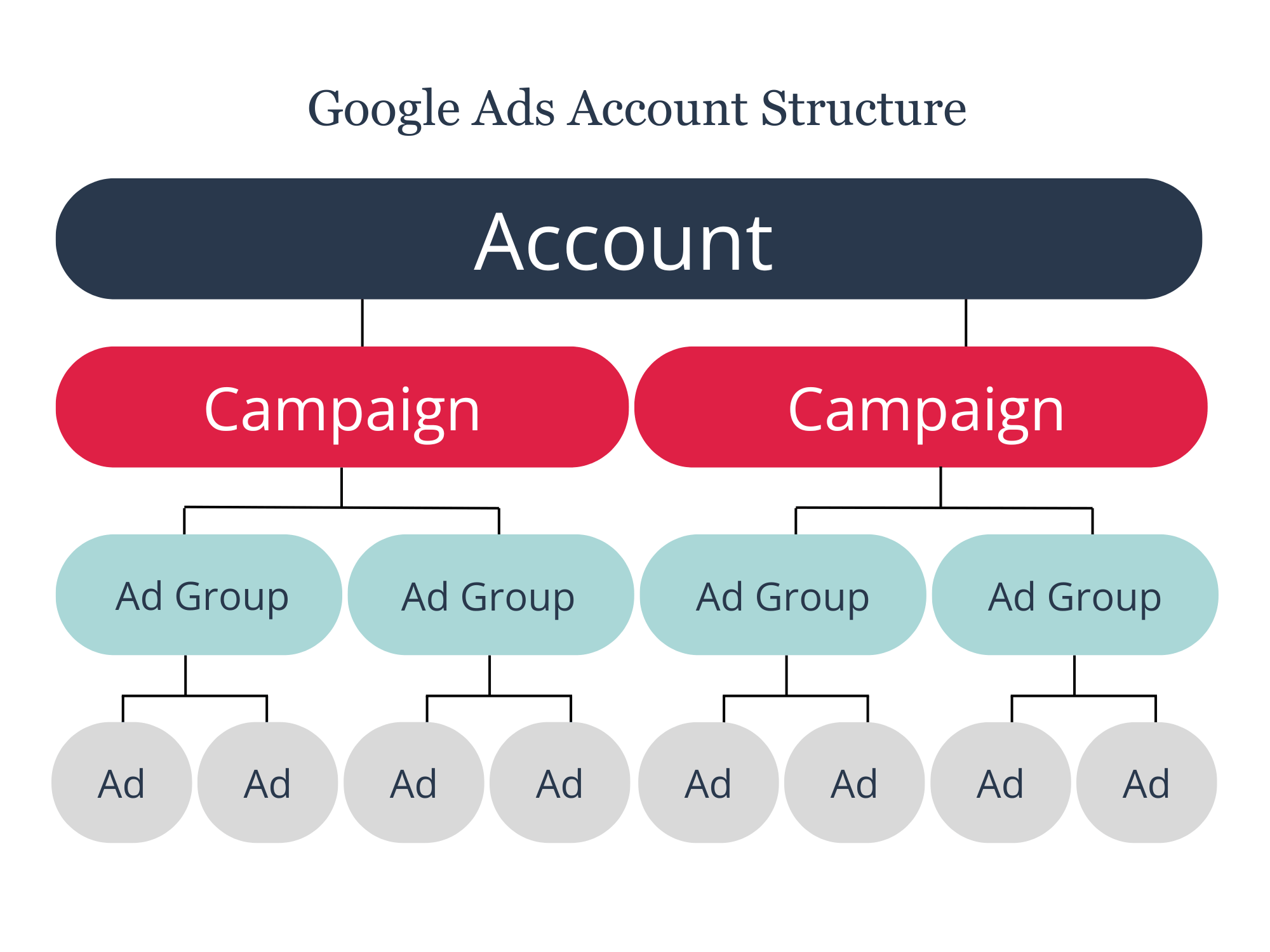 Understanding Google Ads Account Structure: Campaigns, Ad Groups, and Keywords 4 image1 2