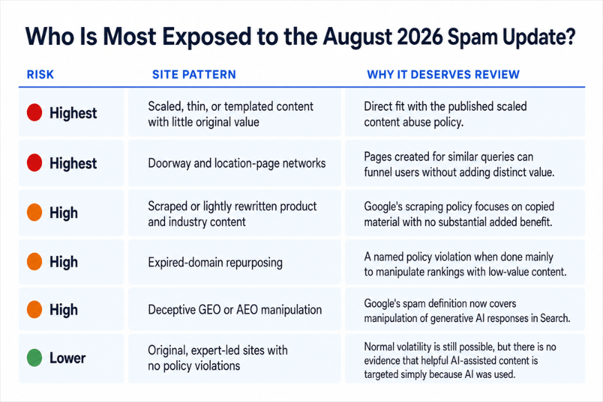 Risk table showing which sites are most exposed to the Google August 2026 spam update and why they need review 