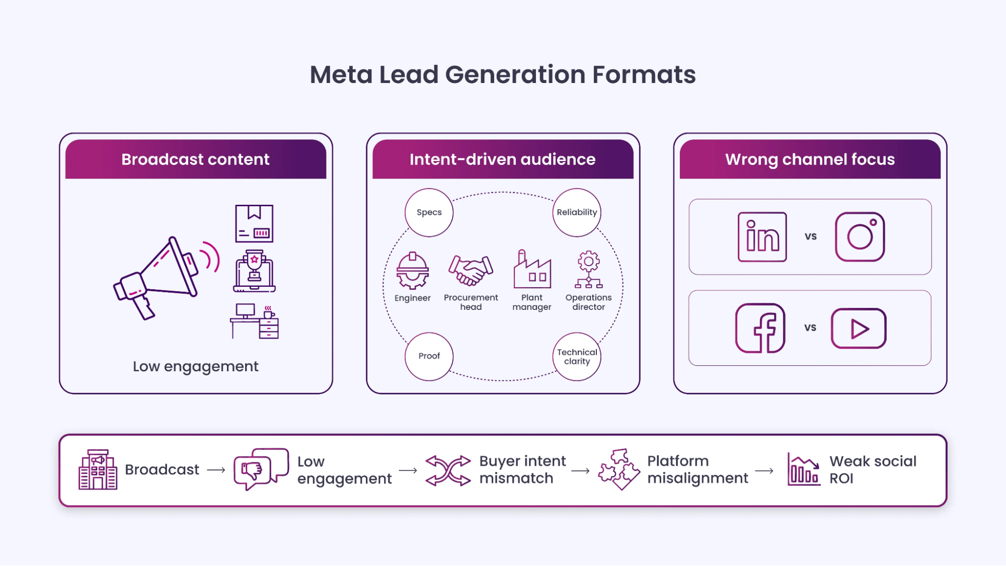 Infographic outlining Meta Lead Generation Formats, breaking down common mistakes like low engagement broadcast content, buyer intent mismatch, and platform misalignment leading to weak social ROI. 
